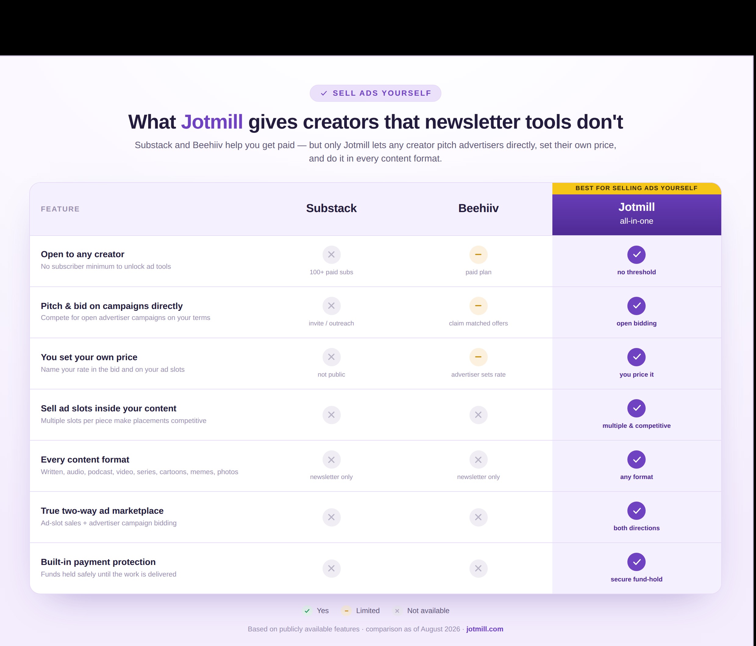 Jotmill vs Substack vs Beehiiv: Who Actually Lets You Sell Ads Yourself?