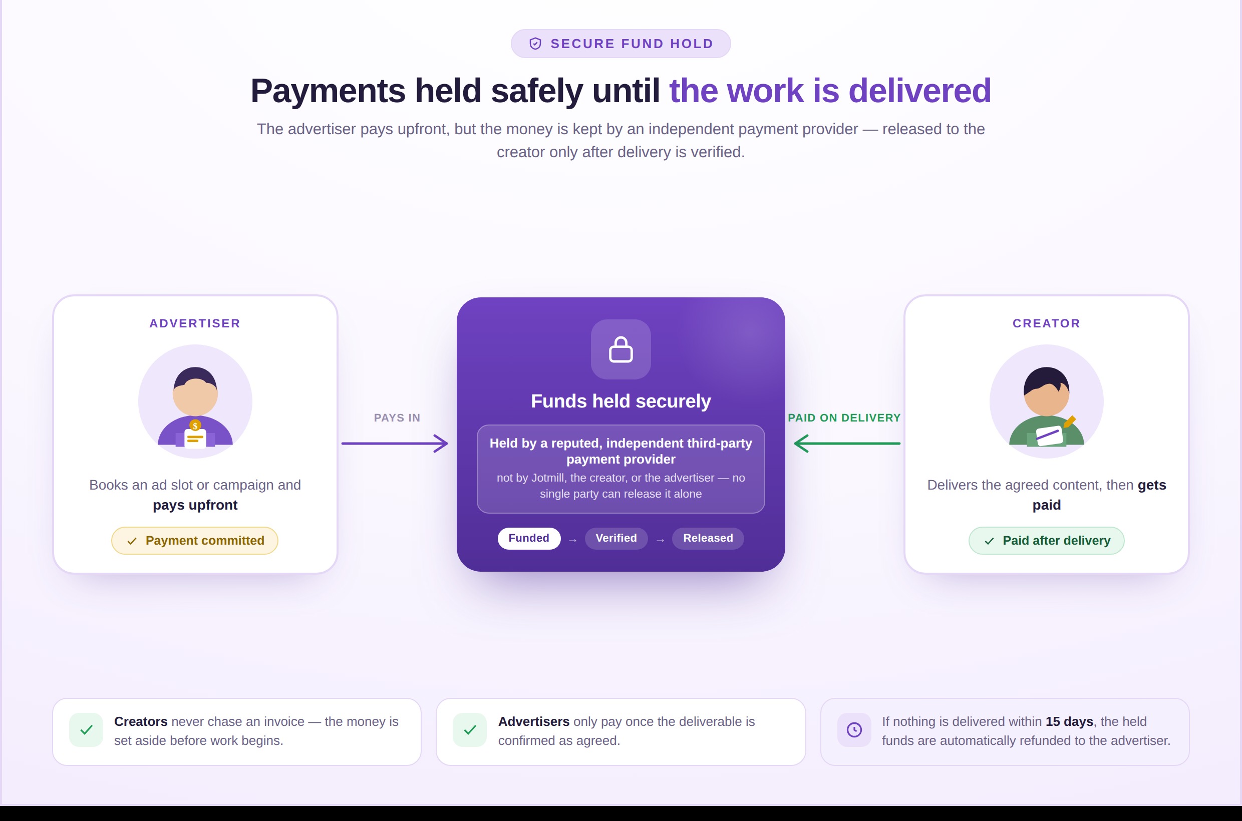 How Jotmill's Temporary Secure Fund Hold Protects Both Creators and Advertisers