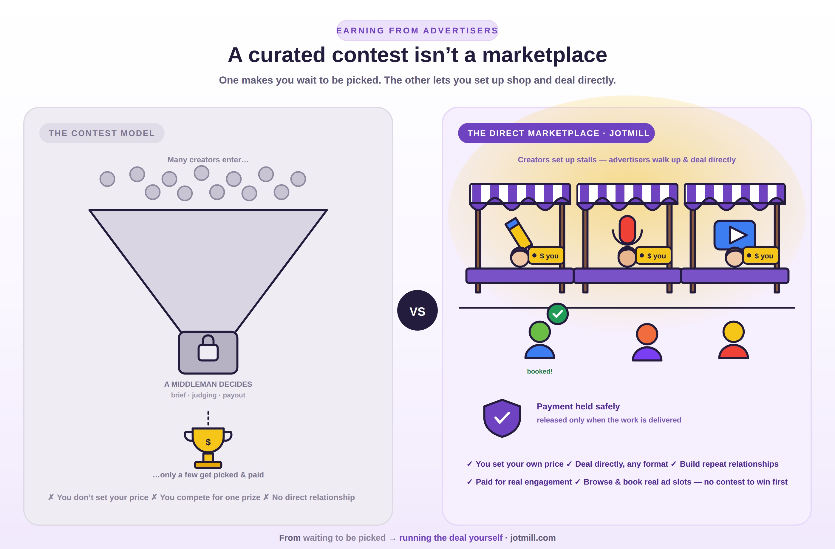 Why Vocal Media's Sponsored Content Isn't a Marketplace (And What That Means for You)